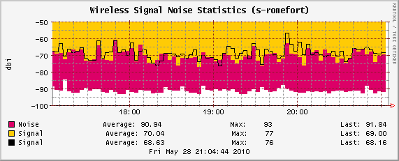 Qualité du signal sur Saint-Front Qualité du signal sur Saint-Front